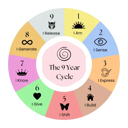 Personal Numerology — The 9-Year Cycle chart